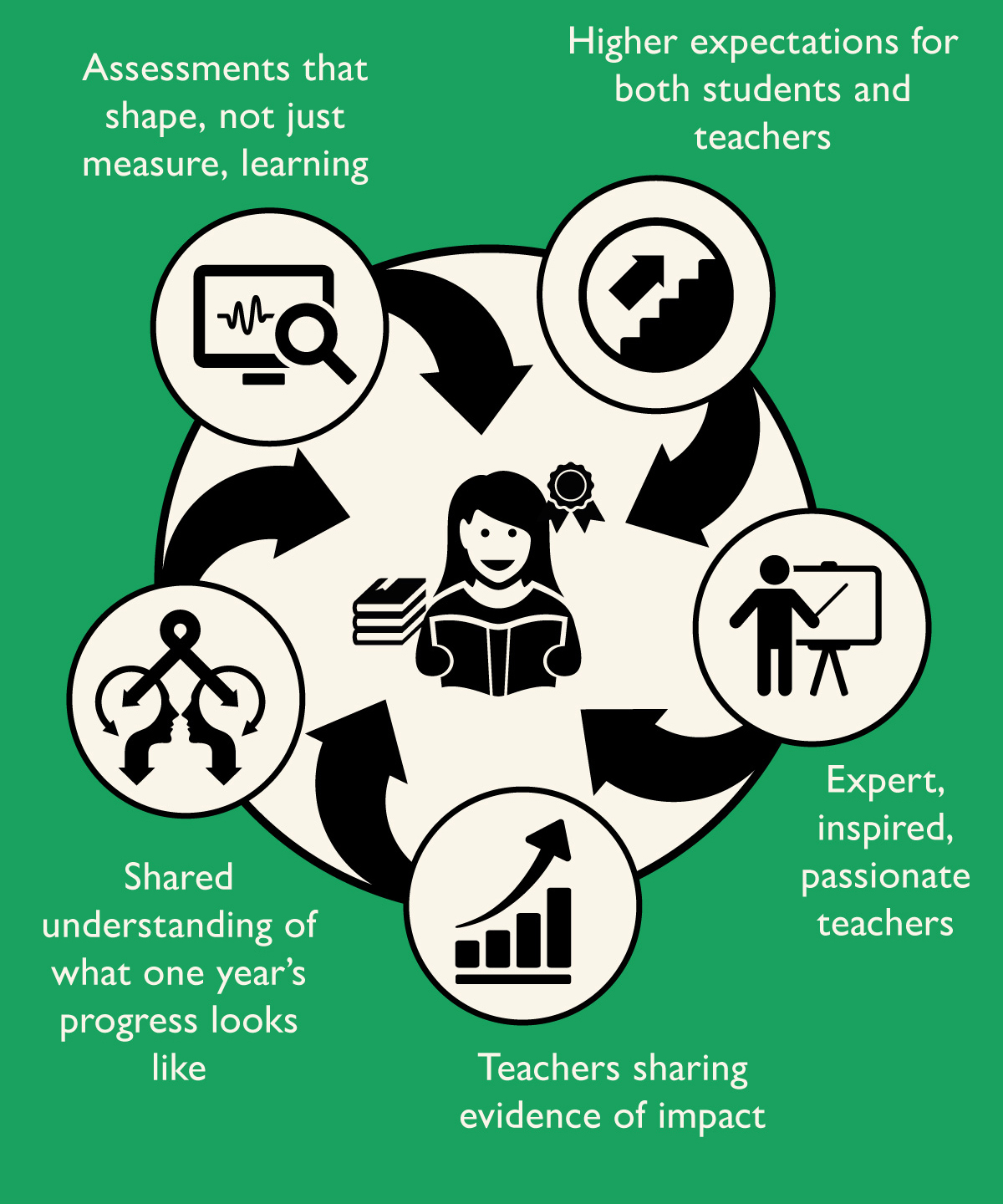 Assessments that shape, not just measure, learning. Higher expectations for both students and teachers. Shared understanding of what one year's progress looks like. Teachers sharing evidence of impact. Expert, inspired, passionate teachers.